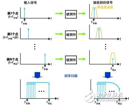  網(wǎng)絡(luò)分析儀與采樣示波器TDR的優(yōu)勢比較
