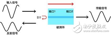  網(wǎng)絡(luò)分析儀與采樣示波器TDR的優(yōu)勢比較