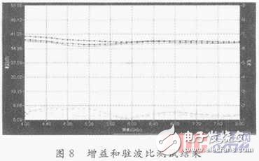  高性能寬帶低噪聲放大器設(shè)計