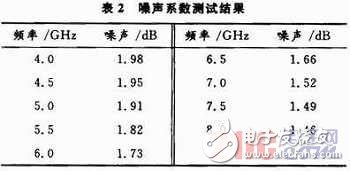  高性能寬帶低噪聲放大器設(shè)計