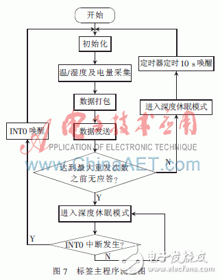  極低功耗溫濕度傳感有源RFID的標(biāo)簽的設(shè)計