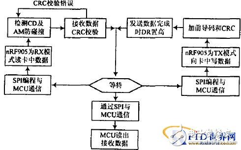  主動(dòng)式微波RFID系統(tǒng)模塊設(shè)計(jì)