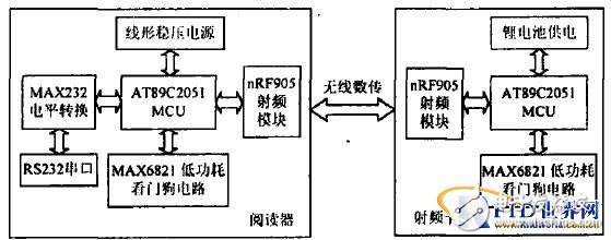  主動(dòng)式微波RFID系統(tǒng)模塊設(shè)計(jì)