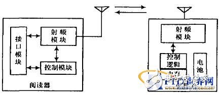  主動(dòng)式微波RFID系統(tǒng)模塊設(shè)計(jì)