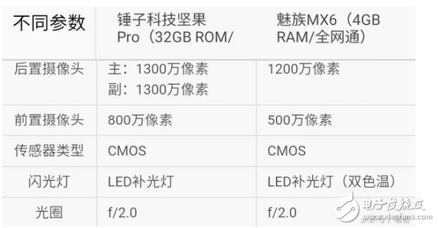 魅族pro6s和堅果pro哪個好？兩者的差距對比