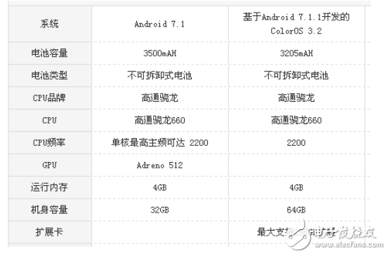 堅(jiān)果pro2和OPPO R11s哪個(gè)好?最全面的手機(jī)測(cè)評(píng)對(duì)比分析 