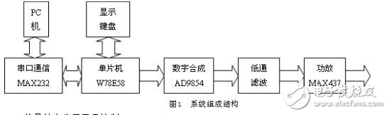 基于AD9854的信號發(fā)生器設計