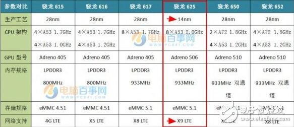 高通驍龍625參數(shù)_驍龍625處理器怎么樣_驍龍625手機(jī)有哪些？