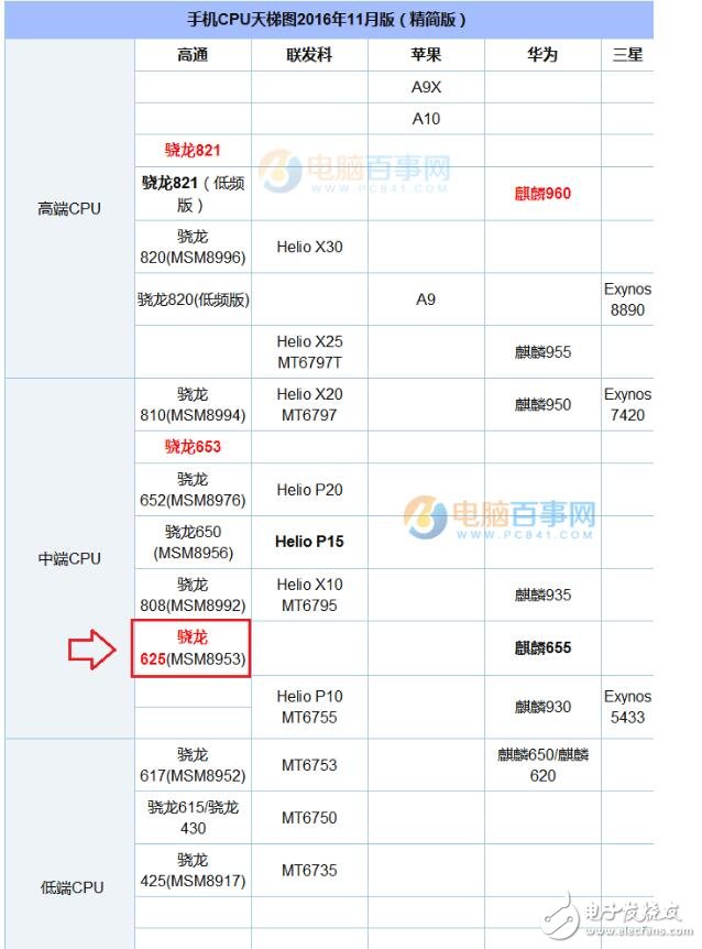高通驍龍625參數(shù)_驍龍625處理器怎么樣_驍龍625手機(jī)有哪些？