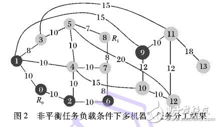 基于交換樹的多機器人任務協(xié)調與負荷平衡方法