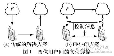 基于云實(shí)例的高效文件管理系統(tǒng)