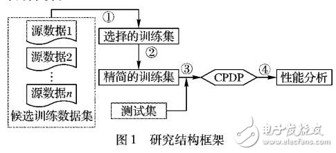 跨項目缺陷預測的訓練數(shù)據(jù)新的視角