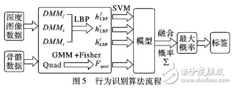 基于深度圖形與骨骼數(shù)據(jù)的多特征行為識(shí)別方法
