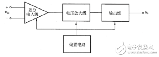集成運算放大器（以后簡稱集成運放）是一種高電壓增益、高輸入電阻和低輸出電阻的多級直接耦合放大電路。它的類型很多，電路也不一樣，但結(jié)構(gòu)具有共同之處，下圖所示為集成運放的內(nèi)部電路組成框圖。圖中輸入級一般是由BJT、JFET或MOSFET組成的差動放大電路，利用它的對稱特性可以提高整個電路的共模抑制比和其他方面的性能，它的兩個輸人端構(gòu)成整個電路的反相輸入端和同相輸入端。電壓放大級的主要作用是提高電壓增益，它可由一級或多級放大電路組成。輸出級一般由電壓跟隨器或互補電壓跟隨器構(gòu)成，以降低輸出電阻，提高帶負載能力。偏置電路是為各級提供合適的工作電流。此外還有一些輔助環(huán)節(jié)。如電平移動電路，過載保護電路以及高頻補償電路等。