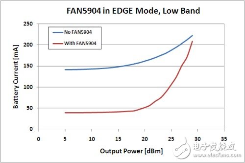  2G至3.5G蜂窩移動設備的高效RF功率管理