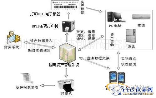  深圳航天RFID固定資產(chǎn)管理系統(tǒng)