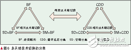  自適應(yīng)多天線技術(shù)