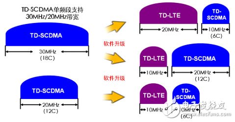  大唐移動(dòng)實(shí)現(xiàn)LTE平滑演進(jìn)組網(wǎng)方案