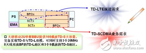  大唐移動(dòng)實(shí)現(xiàn)LTE平滑演進(jìn)組網(wǎng)方案
