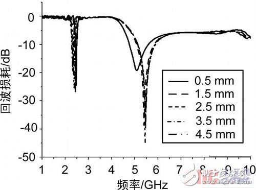  新型小型化雙頻天線(xiàn)的設(shè)計(jì)