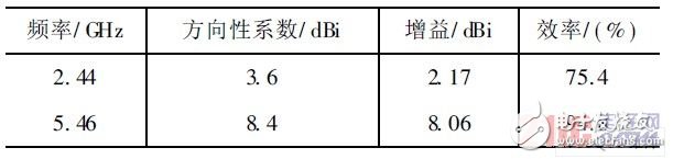  新型小型化雙頻天線(xiàn)的設(shè)計(jì)