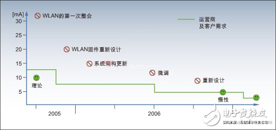  基于FMC手機的低功耗設(shè)計方案