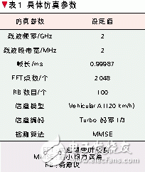  基于頻帶聚合的LTE-Advanced系統(tǒng)設(shè)計(jì)