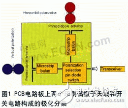 無線局域網(wǎng)終端天線仿真設(shè)計