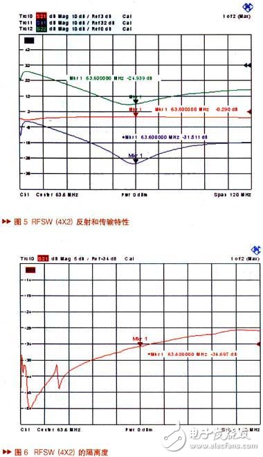  核磁共振系統(tǒng)中射頻開(kāi)關(guān)設(shè)計(jì)
