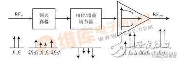 傳統(tǒng)預失真方法圖示