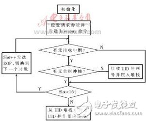  RFID中高頻讀寫器的開(kāi)發(fā)