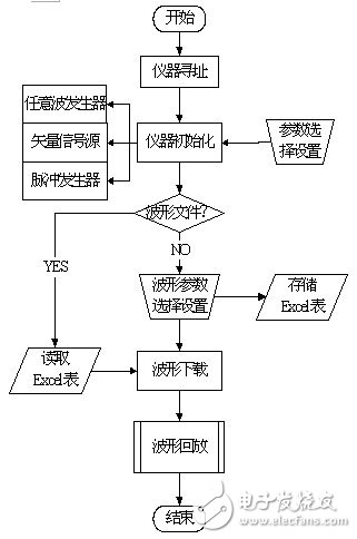  應(yīng)用虛擬儀器對雷達(dá)信號系統(tǒng)模擬