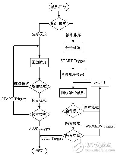  應(yīng)用虛擬儀器對雷達(dá)信號系統(tǒng)模擬