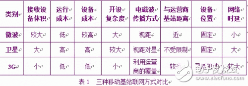  TETRA移動基站通過3G無線IP網(wǎng)絡(luò)組網(wǎng)的開發(fā)