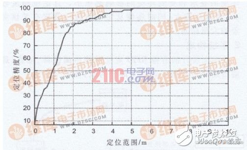  有源RFID定位系統(tǒng)設計