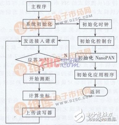  有源RFID定位系統(tǒng)設計