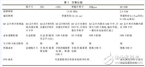  手機(jī)非接觸支付的技術(shù)標(biāo)準(zhǔn)比較