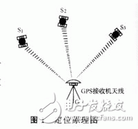  GPS在工程測量中的應(yīng)用