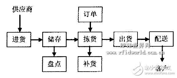  一種基于RFID的物流配送系統(tǒng)設計
