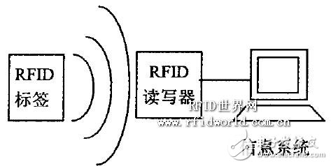  一種基于RFID的物流配送系統(tǒng)設計