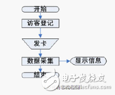  RFID開(kāi)放式通道智能型考勤系統(tǒng)設(shè)計(jì)