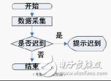  RFID開(kāi)放式通道智能型考勤系統(tǒng)設(shè)計(jì)