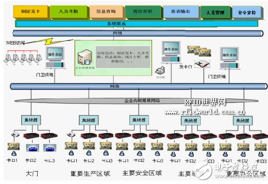  RFID開(kāi)放式通道智能型考勤系統(tǒng)設(shè)計(jì)