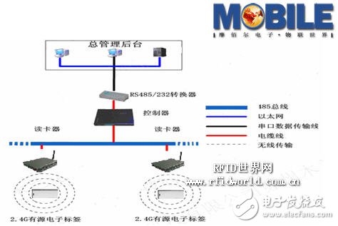  基于RFID的涉密載體及人員門(mén)禁管理設(shè)計(jì)