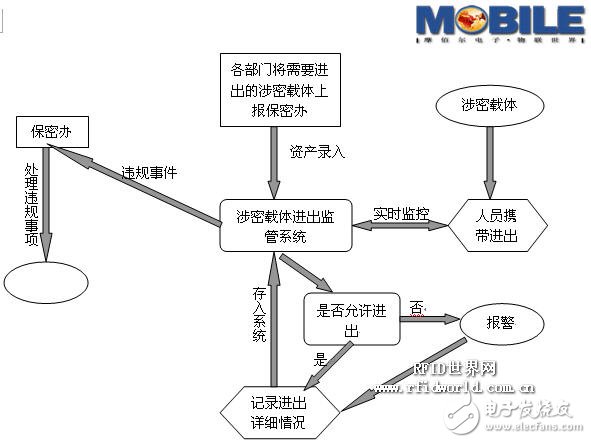  基于RFID的涉密載體及人員門(mén)禁管理設(shè)計(jì)