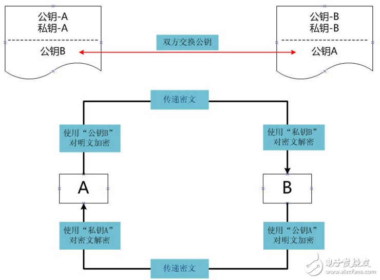 什么是非對(duì)稱加密?非對(duì)稱加密概念