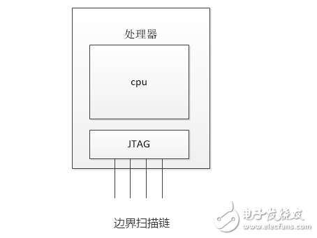 jtag的基本原理與調(diào)試原理