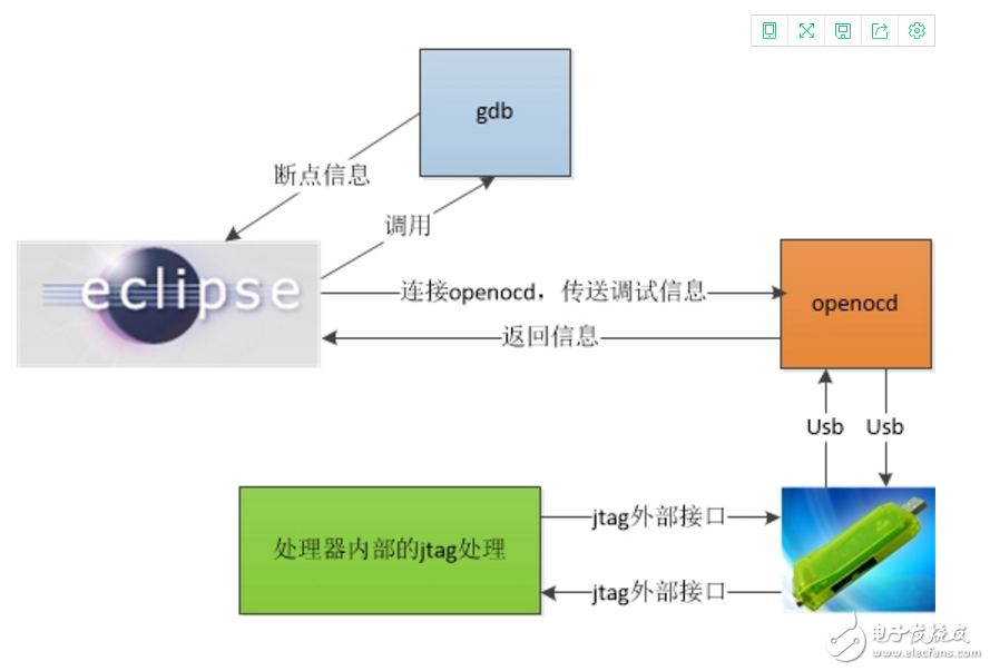 jtag的基本原理與調(diào)試原理