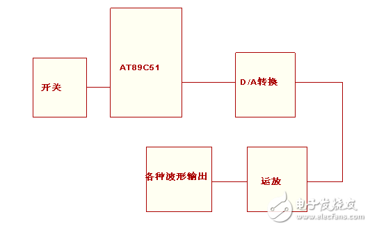 信號發(fā)生器的實現(xiàn)方法與基于單片機的波形發(fā)生器的設(shè)計