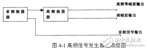 高頻信號發(fā)生器的設(shè)計(jì)原理及相關(guān)技術(shù)的解析